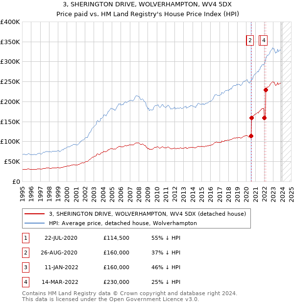 3, SHERINGTON DRIVE, WOLVERHAMPTON, WV4 5DX: Price paid vs HM Land Registry's House Price Index