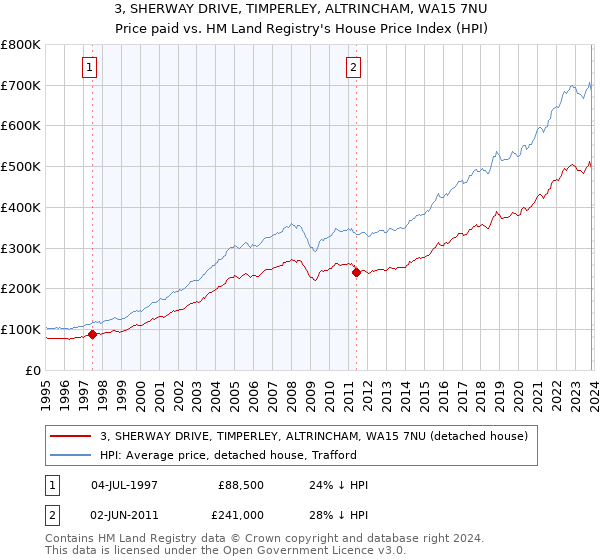 3, SHERWAY DRIVE, TIMPERLEY, ALTRINCHAM, WA15 7NU: Price paid vs HM Land Registry's House Price Index