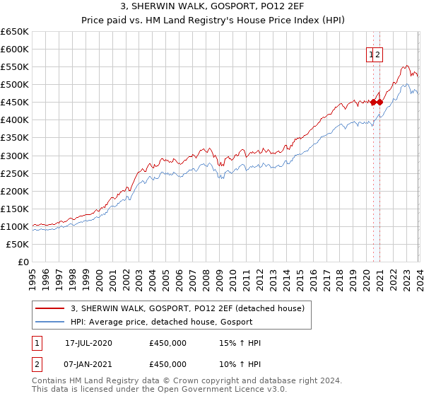 3, SHERWIN WALK, GOSPORT, PO12 2EF: Price paid vs HM Land Registry's House Price Index