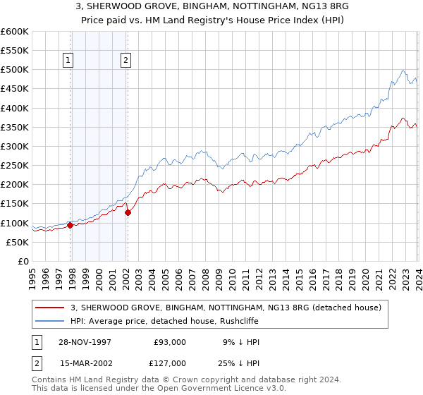3, SHERWOOD GROVE, BINGHAM, NOTTINGHAM, NG13 8RG: Price paid vs HM Land Registry's House Price Index