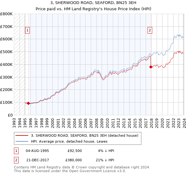 3, SHERWOOD ROAD, SEAFORD, BN25 3EH: Price paid vs HM Land Registry's House Price Index