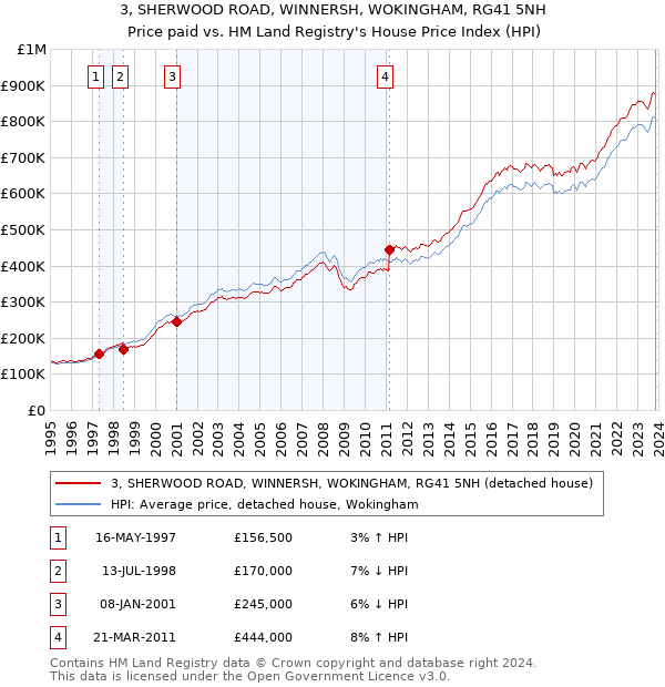 3, SHERWOOD ROAD, WINNERSH, WOKINGHAM, RG41 5NH: Price paid vs HM Land Registry's House Price Index