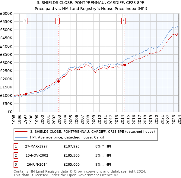 3, SHIELDS CLOSE, PONTPRENNAU, CARDIFF, CF23 8PE: Price paid vs HM Land Registry's House Price Index