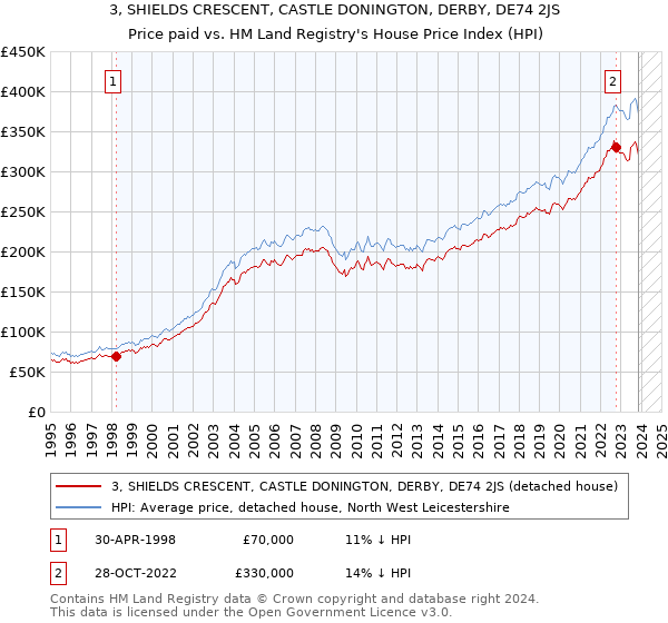 3, SHIELDS CRESCENT, CASTLE DONINGTON, DERBY, DE74 2JS: Price paid vs HM Land Registry's House Price Index