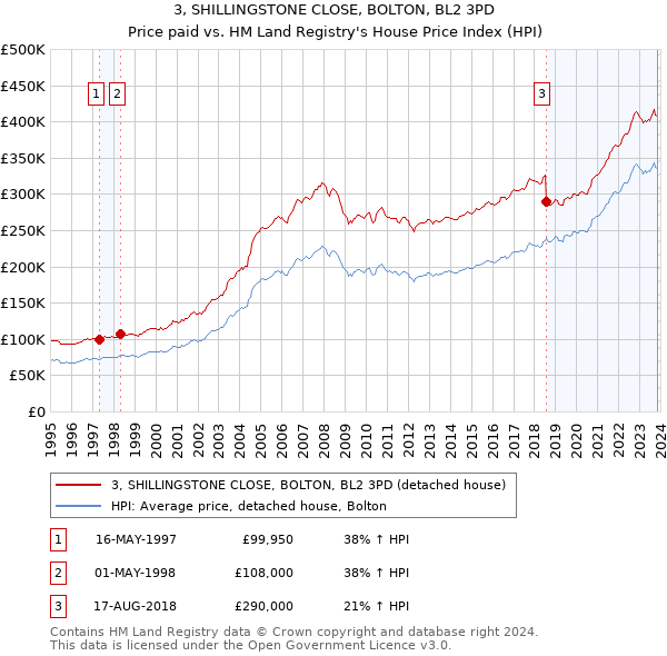 3, SHILLINGSTONE CLOSE, BOLTON, BL2 3PD: Price paid vs HM Land Registry's House Price Index