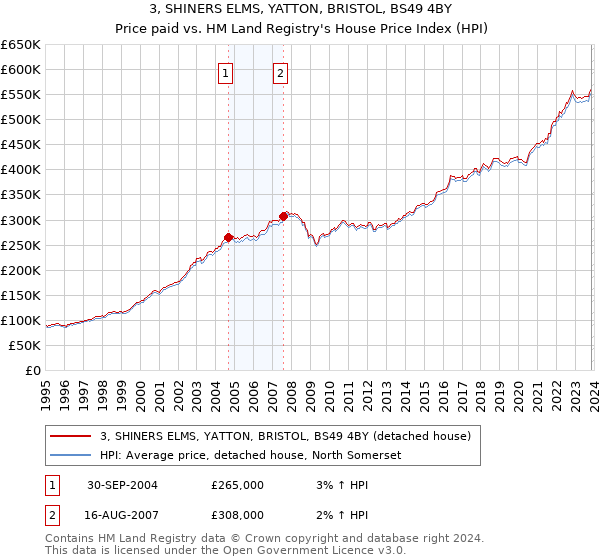 3, SHINERS ELMS, YATTON, BRISTOL, BS49 4BY: Price paid vs HM Land Registry's House Price Index