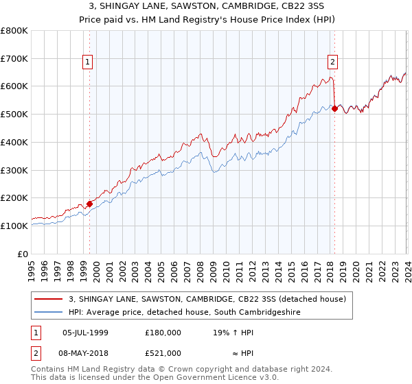 3, SHINGAY LANE, SAWSTON, CAMBRIDGE, CB22 3SS: Price paid vs HM Land Registry's House Price Index