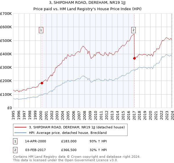 3, SHIPDHAM ROAD, DEREHAM, NR19 1JJ: Price paid vs HM Land Registry's House Price Index