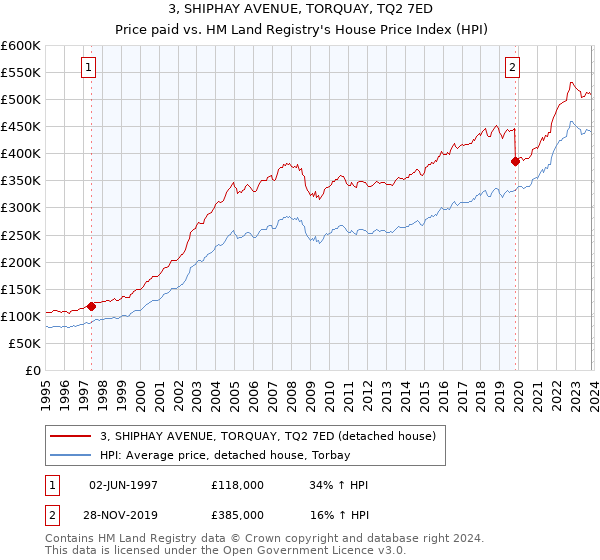 3, SHIPHAY AVENUE, TORQUAY, TQ2 7ED: Price paid vs HM Land Registry's House Price Index