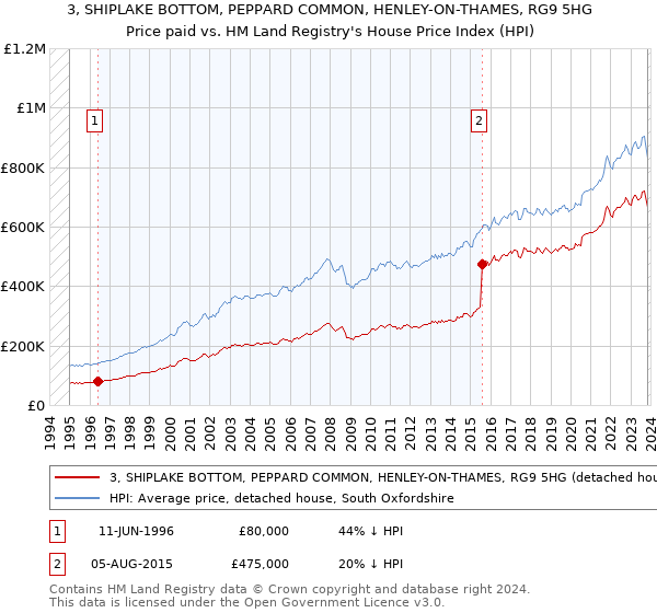 3, SHIPLAKE BOTTOM, PEPPARD COMMON, HENLEY-ON-THAMES, RG9 5HG: Price paid vs HM Land Registry's House Price Index
