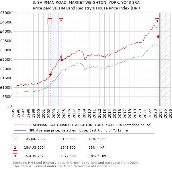 3, SHIPMAN ROAD, MARKET WEIGHTON, YORK, YO43 3RA: Price paid vs HM Land Registry's House Price Index
