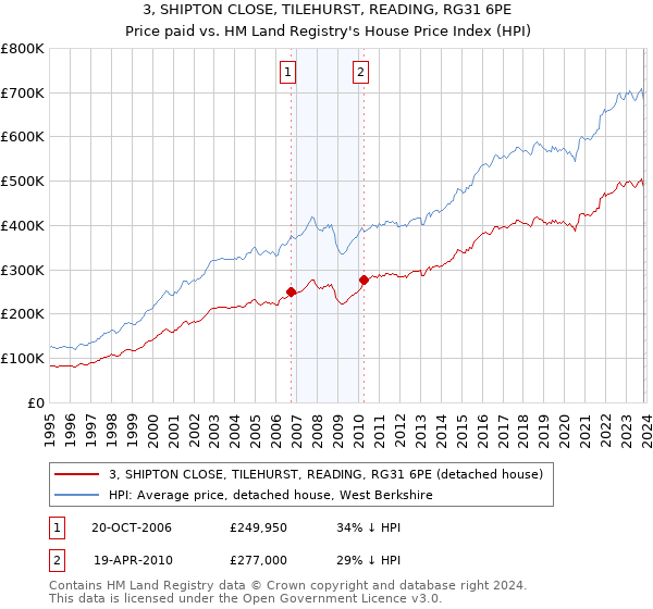 3, SHIPTON CLOSE, TILEHURST, READING, RG31 6PE: Price paid vs HM Land Registry's House Price Index