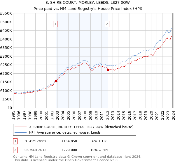 3, SHIRE COURT, MORLEY, LEEDS, LS27 0QW: Price paid vs HM Land Registry's House Price Index