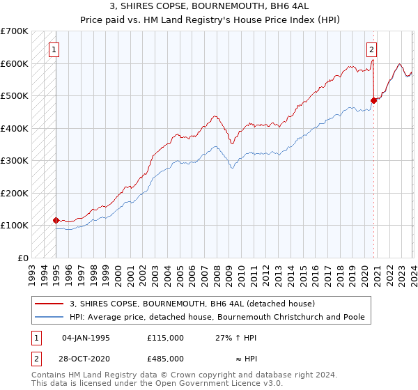 3, SHIRES COPSE, BOURNEMOUTH, BH6 4AL: Price paid vs HM Land Registry's House Price Index
