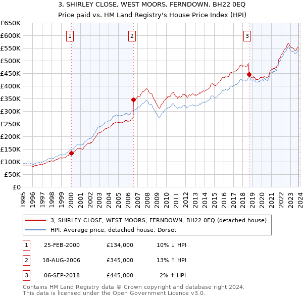 3, SHIRLEY CLOSE, WEST MOORS, FERNDOWN, BH22 0EQ: Price paid vs HM Land Registry's House Price Index
