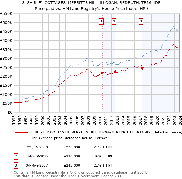 3, SHIRLEY COTTAGES, MERRITTS HILL, ILLOGAN, REDRUTH, TR16 4DF: Price paid vs HM Land Registry's House Price Index