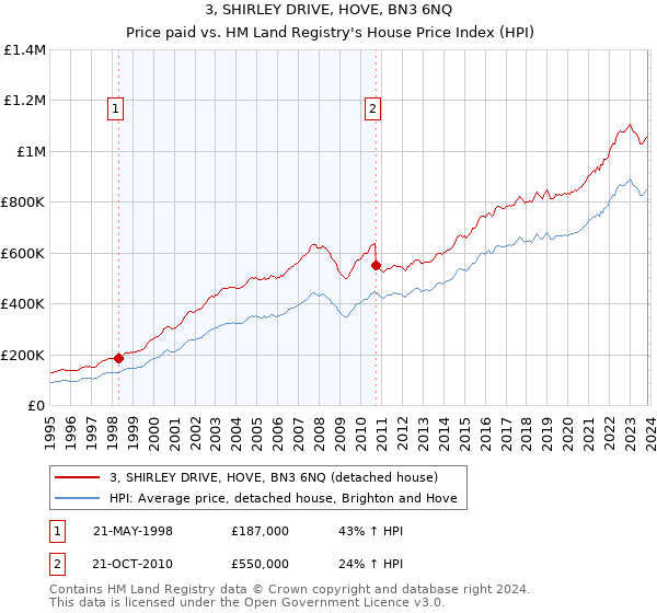 3, SHIRLEY DRIVE, HOVE, BN3 6NQ: Price paid vs HM Land Registry's House Price Index