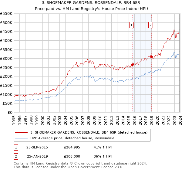 3, SHOEMAKER GARDENS, ROSSENDALE, BB4 6SR: Price paid vs HM Land Registry's House Price Index