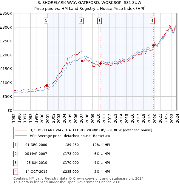 3, SHORELARK WAY, GATEFORD, WORKSOP, S81 8UW: Price paid vs HM Land Registry's House Price Index