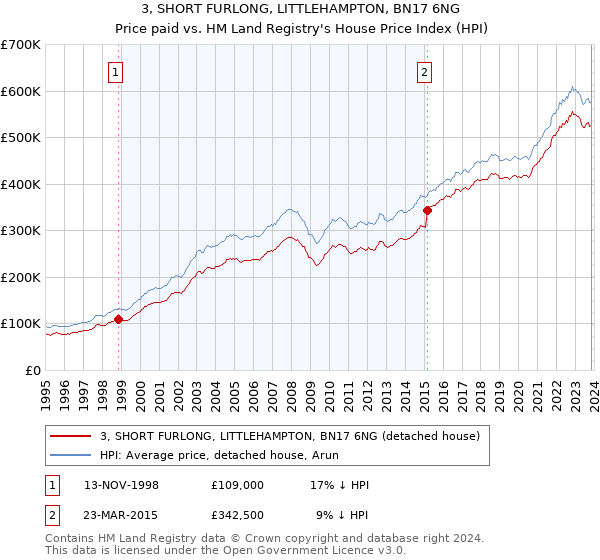 3, SHORT FURLONG, LITTLEHAMPTON, BN17 6NG: Price paid vs HM Land Registry's House Price Index