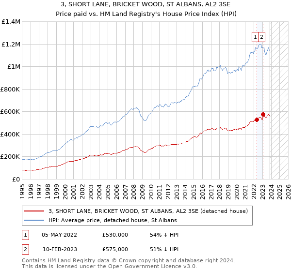3, SHORT LANE, BRICKET WOOD, ST ALBANS, AL2 3SE: Price paid vs HM Land Registry's House Price Index