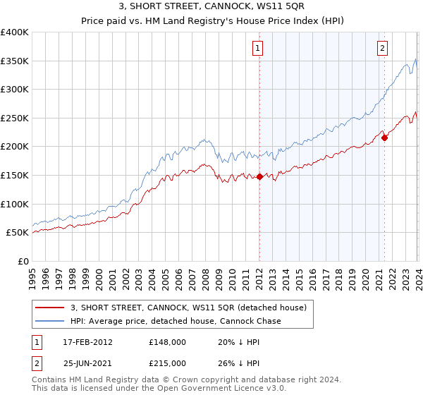 3, SHORT STREET, CANNOCK, WS11 5QR: Price paid vs HM Land Registry's House Price Index