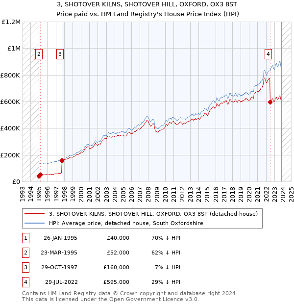 3, SHOTOVER KILNS, SHOTOVER HILL, OXFORD, OX3 8ST: Price paid vs HM Land Registry's House Price Index
