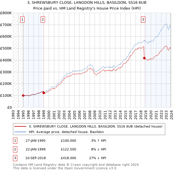 3, SHREWSBURY CLOSE, LANGDON HILLS, BASILDON, SS16 6UB: Price paid vs HM Land Registry's House Price Index