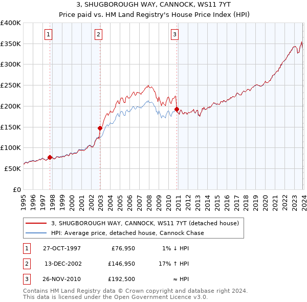 3, SHUGBOROUGH WAY, CANNOCK, WS11 7YT: Price paid vs HM Land Registry's House Price Index
