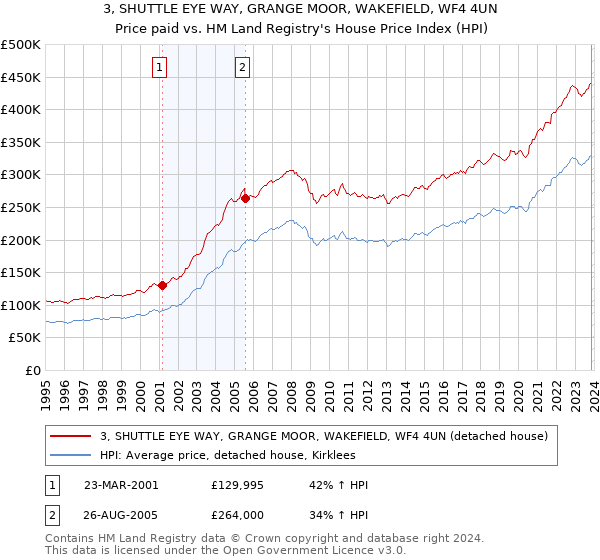 3, SHUTTLE EYE WAY, GRANGE MOOR, WAKEFIELD, WF4 4UN: Price paid vs HM Land Registry's House Price Index