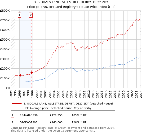 3, SIDDALS LANE, ALLESTREE, DERBY, DE22 2DY: Price paid vs HM Land Registry's House Price Index
