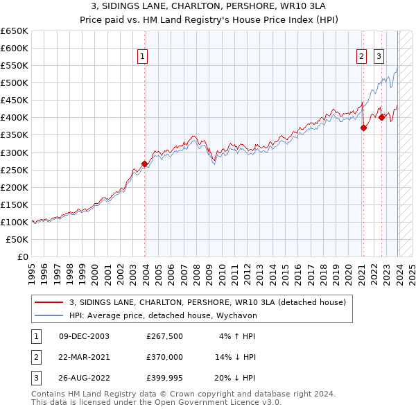 3, SIDINGS LANE, CHARLTON, PERSHORE, WR10 3LA: Price paid vs HM Land Registry's House Price Index