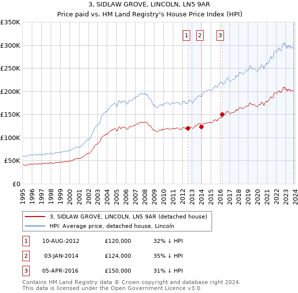3, SIDLAW GROVE, LINCOLN, LN5 9AR: Price paid vs HM Land Registry's House Price Index