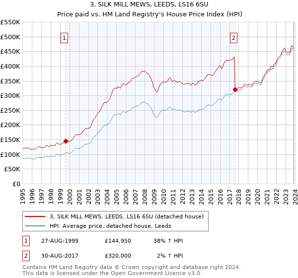 3, SILK MILL MEWS, LEEDS, LS16 6SU: Price paid vs HM Land Registry's House Price Index