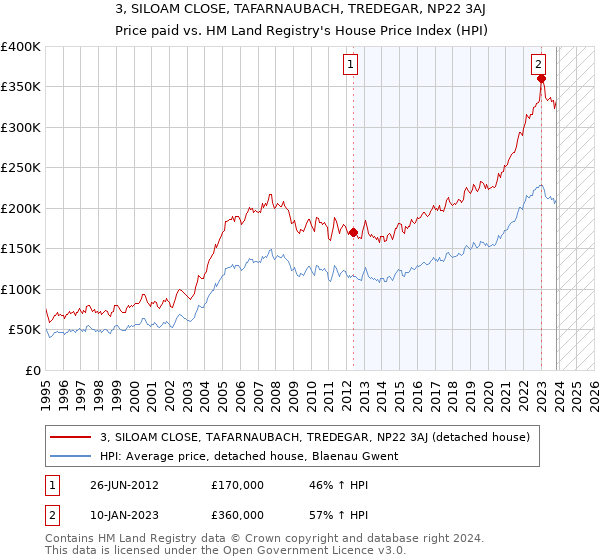 3, SILOAM CLOSE, TAFARNAUBACH, TREDEGAR, NP22 3AJ: Price paid vs HM Land Registry's House Price Index