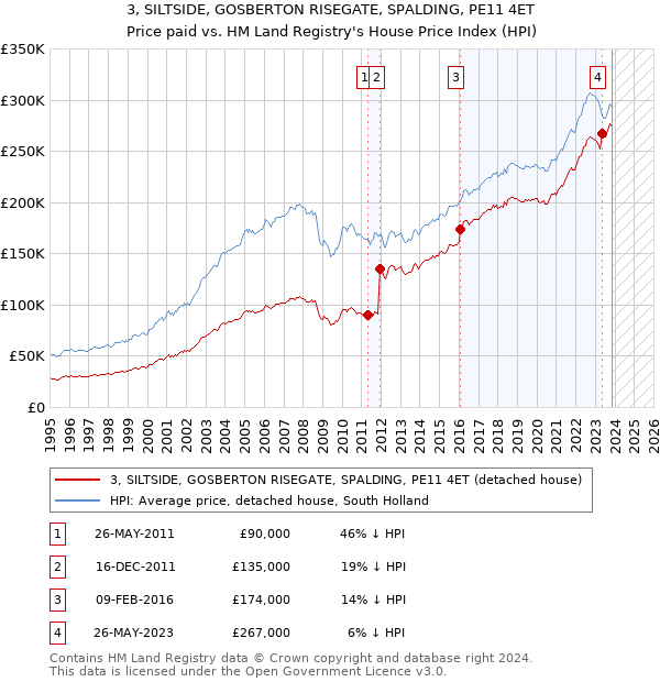 3, SILTSIDE, GOSBERTON RISEGATE, SPALDING, PE11 4ET: Price paid vs HM Land Registry's House Price Index