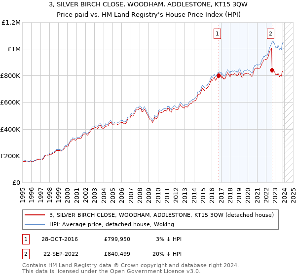 3, SILVER BIRCH CLOSE, WOODHAM, ADDLESTONE, KT15 3QW: Price paid vs HM Land Registry's House Price Index
