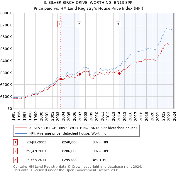 3, SILVER BIRCH DRIVE, WORTHING, BN13 3PP: Price paid vs HM Land Registry's House Price Index