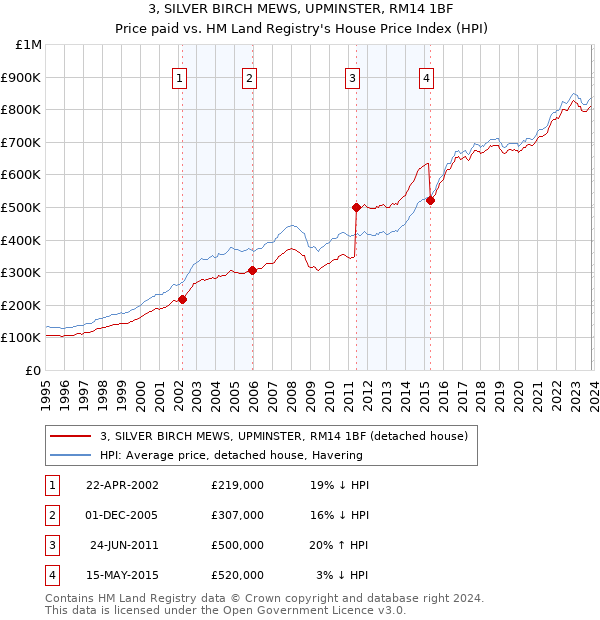 3, SILVER BIRCH MEWS, UPMINSTER, RM14 1BF: Price paid vs HM Land Registry's House Price Index