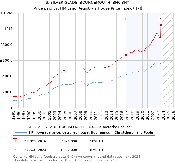3, SILVER GLADE, BOURNEMOUTH, BH6 3HY: Price paid vs HM Land Registry's House Price Index