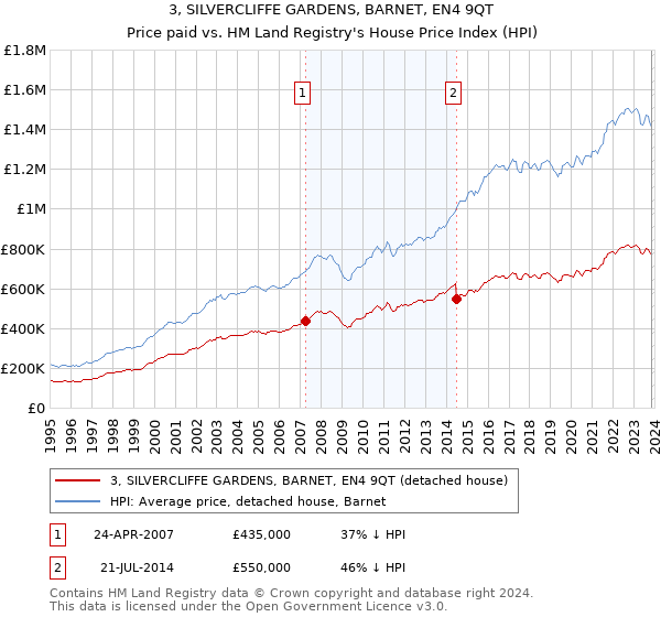 3, SILVERCLIFFE GARDENS, BARNET, EN4 9QT: Price paid vs HM Land Registry's House Price Index