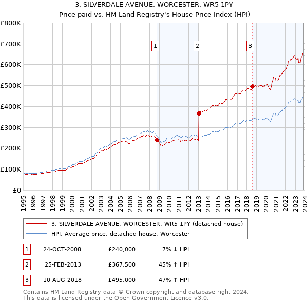 3, SILVERDALE AVENUE, WORCESTER, WR5 1PY: Price paid vs HM Land Registry's House Price Index