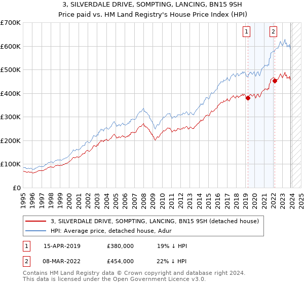 3, SILVERDALE DRIVE, SOMPTING, LANCING, BN15 9SH: Price paid vs HM Land Registry's House Price Index