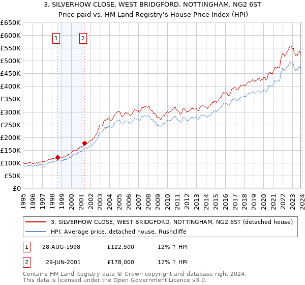 3, SILVERHOW CLOSE, WEST BRIDGFORD, NOTTINGHAM, NG2 6ST: Price paid vs HM Land Registry's House Price Index