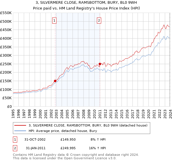 3, SILVERMERE CLOSE, RAMSBOTTOM, BURY, BL0 9WH: Price paid vs HM Land Registry's House Price Index