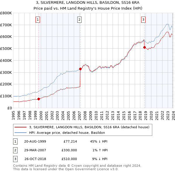 3, SILVERMERE, LANGDON HILLS, BASILDON, SS16 6RA: Price paid vs HM Land Registry's House Price Index