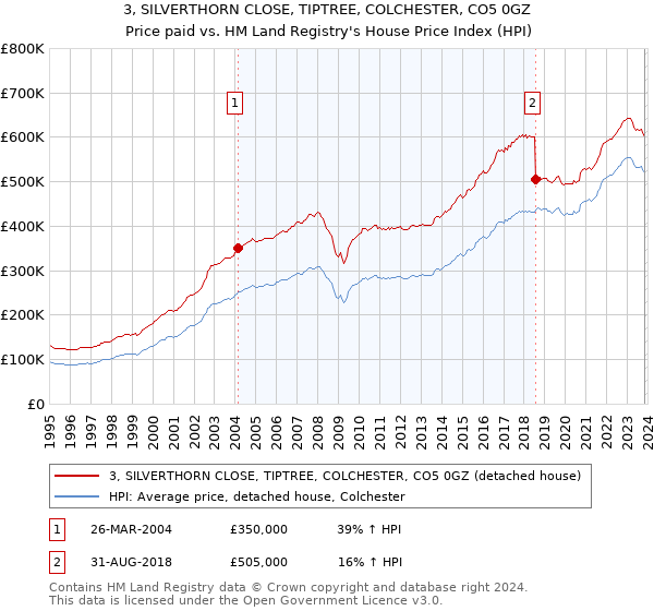 3, SILVERTHORN CLOSE, TIPTREE, COLCHESTER, CO5 0GZ: Price paid vs HM Land Registry's House Price Index