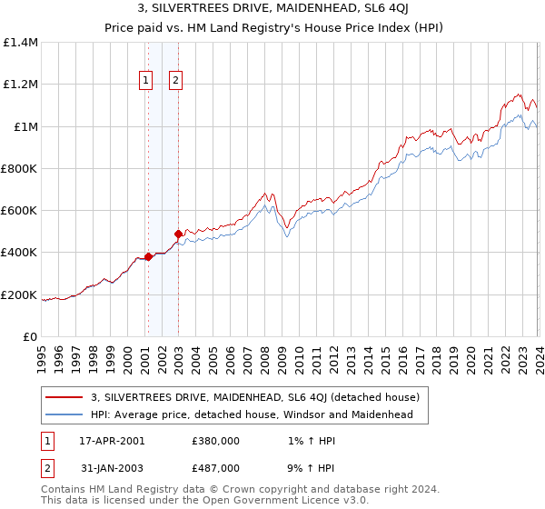 3, SILVERTREES DRIVE, MAIDENHEAD, SL6 4QJ: Price paid vs HM Land Registry's House Price Index
