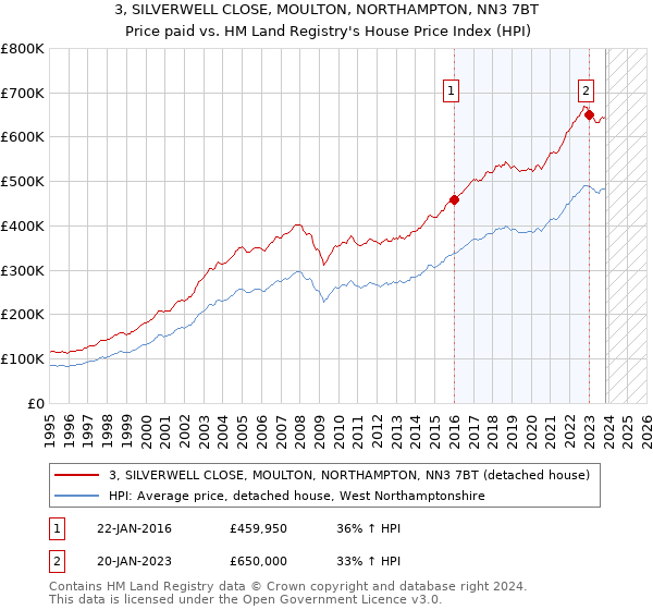 3, SILVERWELL CLOSE, MOULTON, NORTHAMPTON, NN3 7BT: Price paid vs HM Land Registry's House Price Index