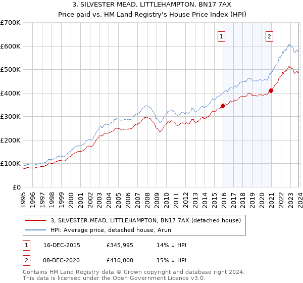 3, SILVESTER MEAD, LITTLEHAMPTON, BN17 7AX: Price paid vs HM Land Registry's House Price Index